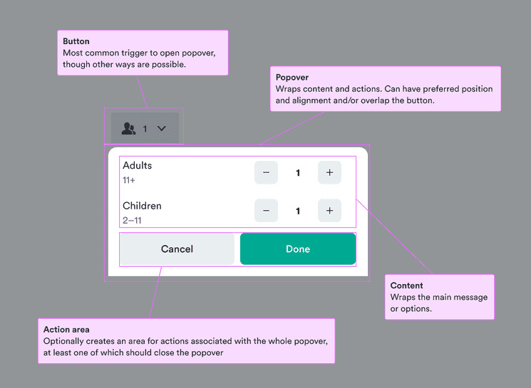 Button: most common trigger to open popover, though other ways are possible; popover: wraps content and actions and can have a preferred placement and/or overlap the button; content: wraps the main message or options; action area: optionally creates an area for actions associated with the whole popover, at least one of which should close the popover.